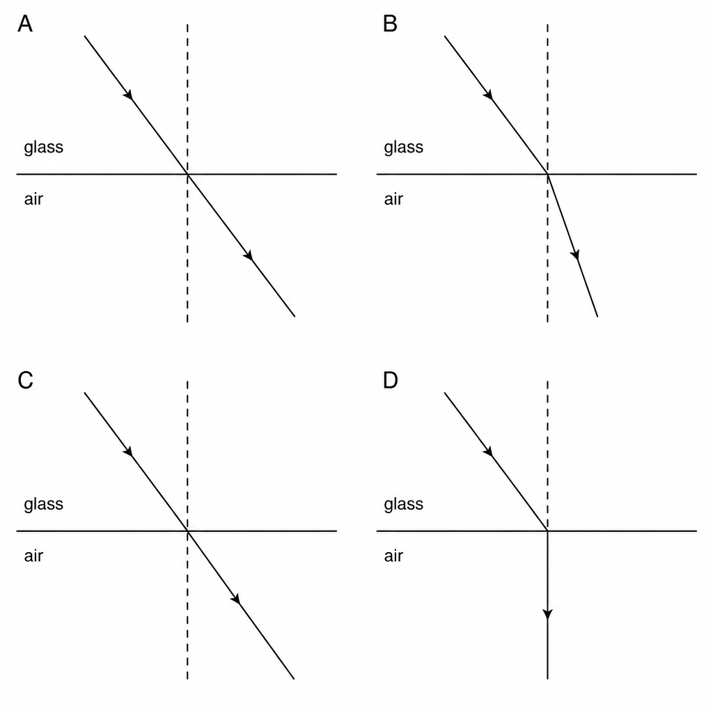 Refraction diagrams A, B, C, and D