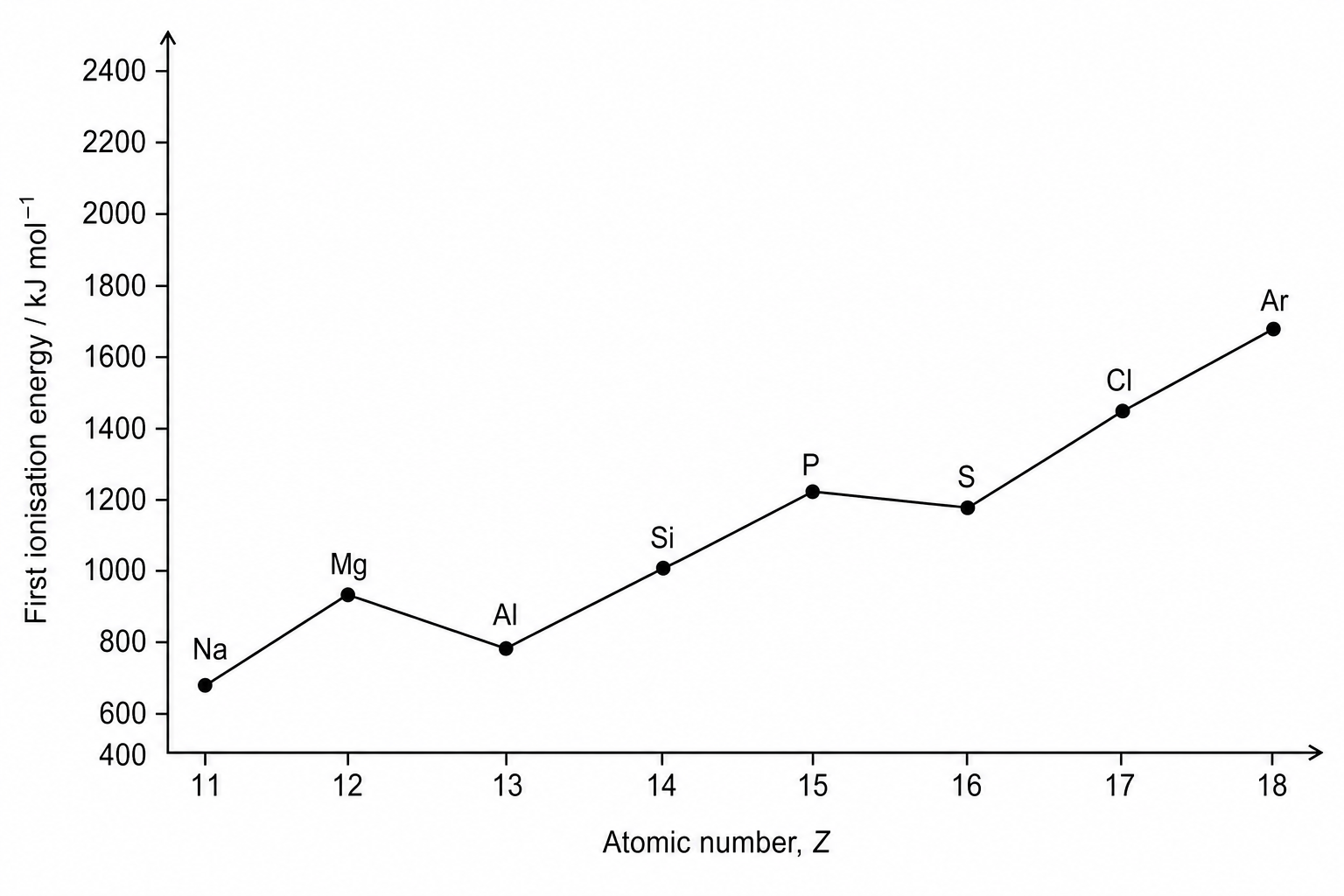 First ionisation energy across Period 3