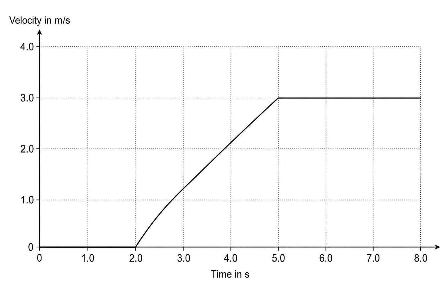 Velocity-time graph