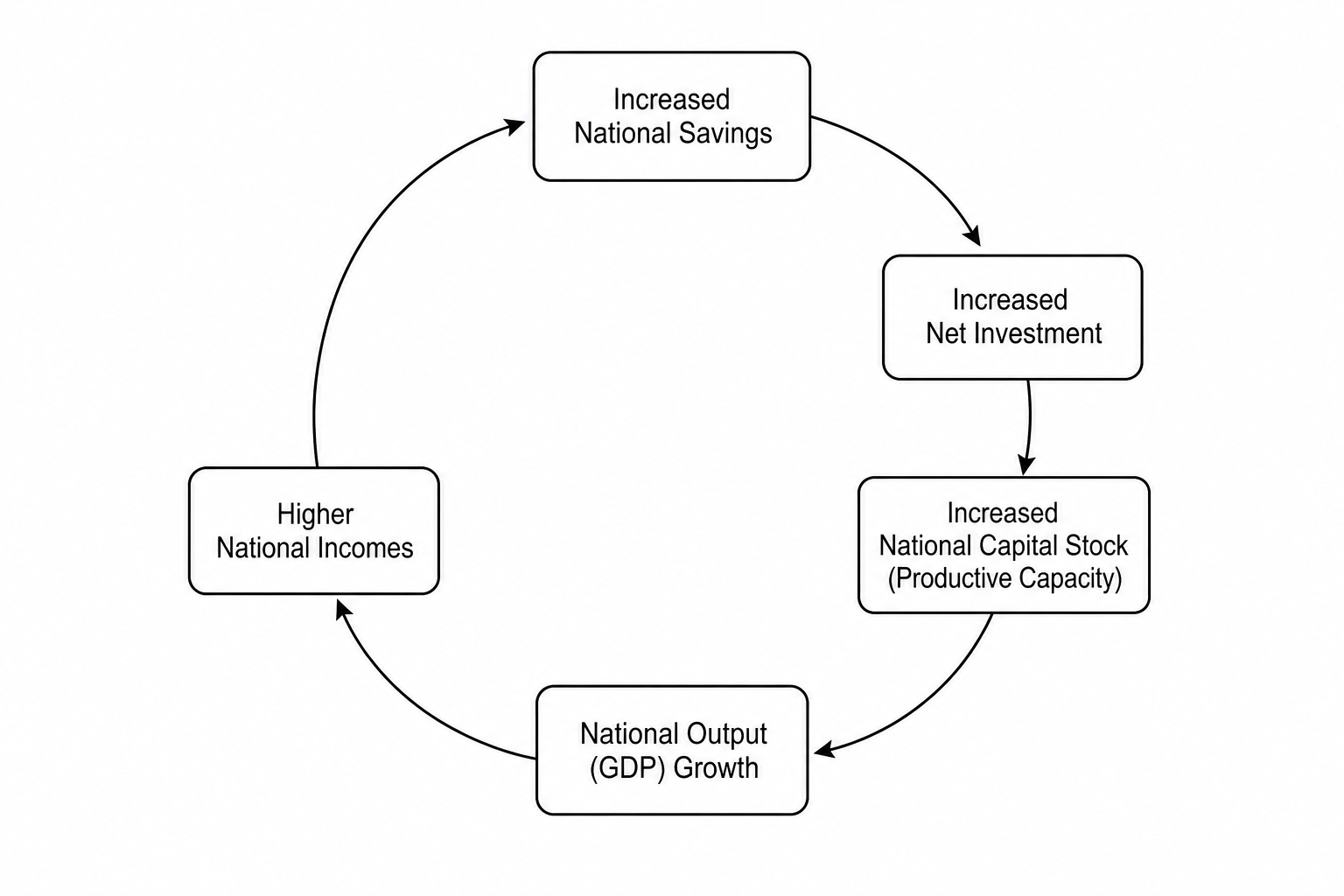 A flowchart illustrating the Harrod-Domar Savings-Investment Cycle