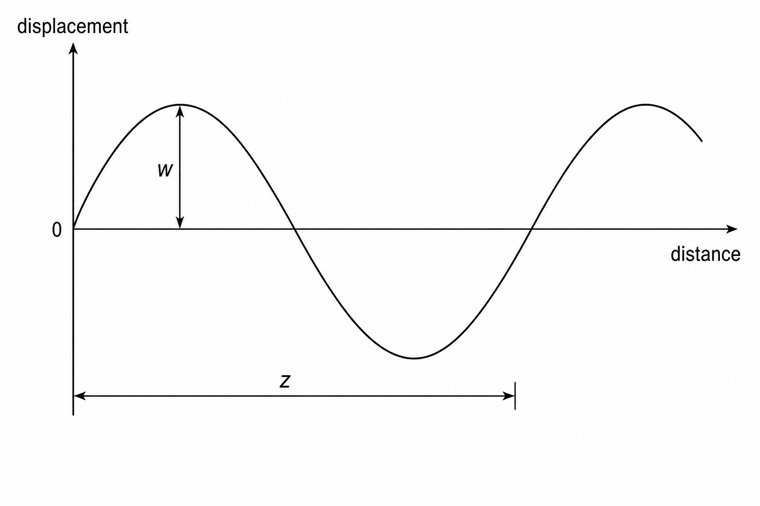A graph showing how the displacement of a string varies with distance.