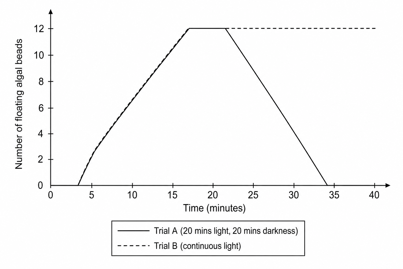 Fig. 22.2: Line graph showing the number of floating algal beads over 40 minutes under Trial A and Trial B conditions.