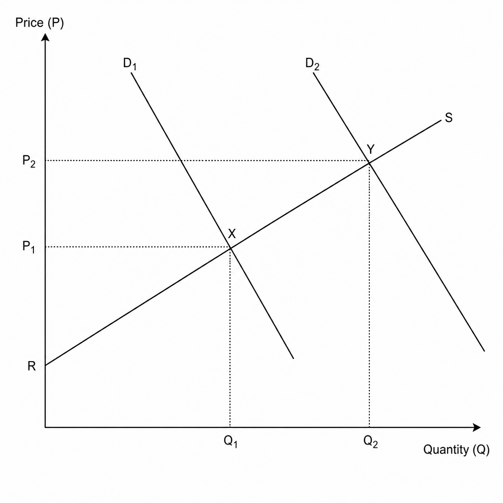 Market equilibrium with shifting demand