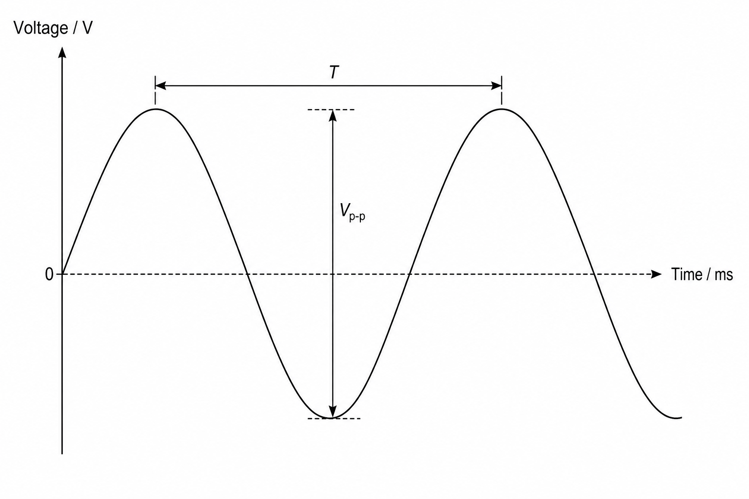 Mains supply alternating voltage waveform