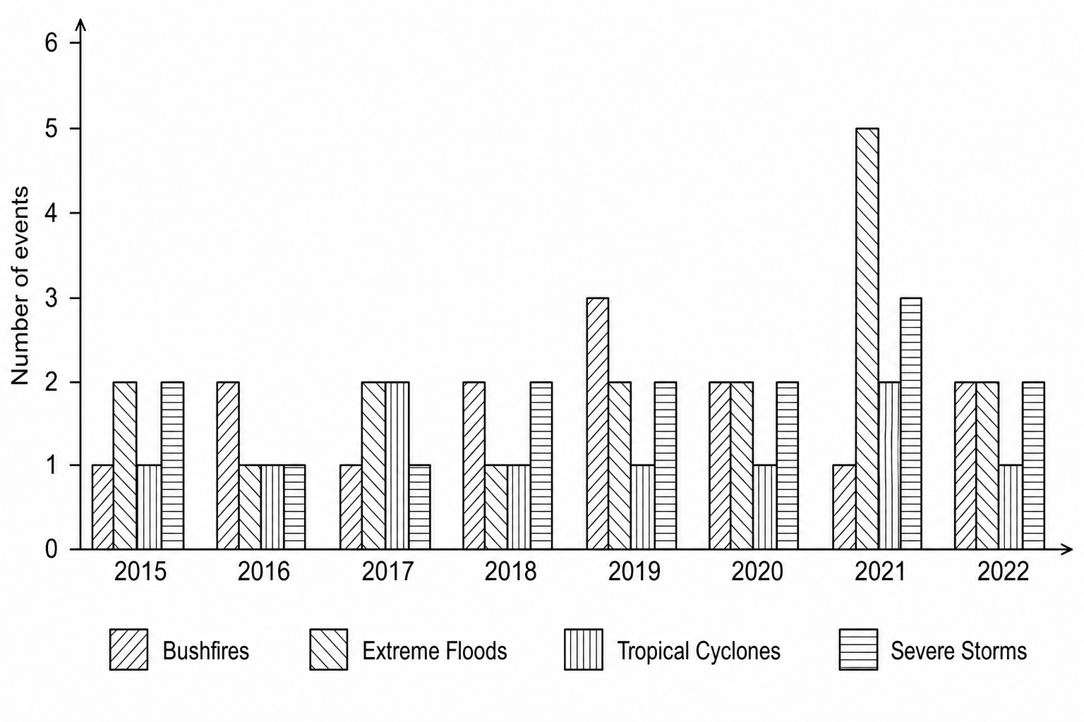 Figure 3: Extreme weather events costing over $500 million AUD in Australia by year (2015 to 2022)
