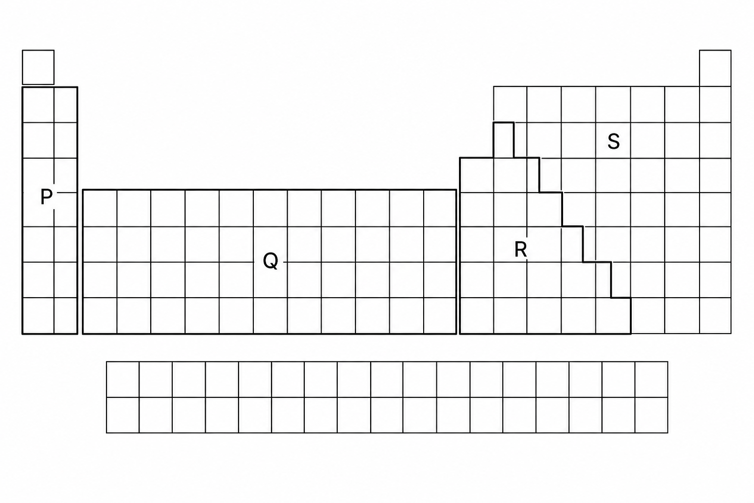 An outline of the periodic table featuring four labeled regions. Region P is a tall vertical column on the far left. Region Q is the large rectangular block in the middle. Region R is a stepped region below the stair-step line on the right-hand side. Region S is the region above the stair-step line on the upper right.
