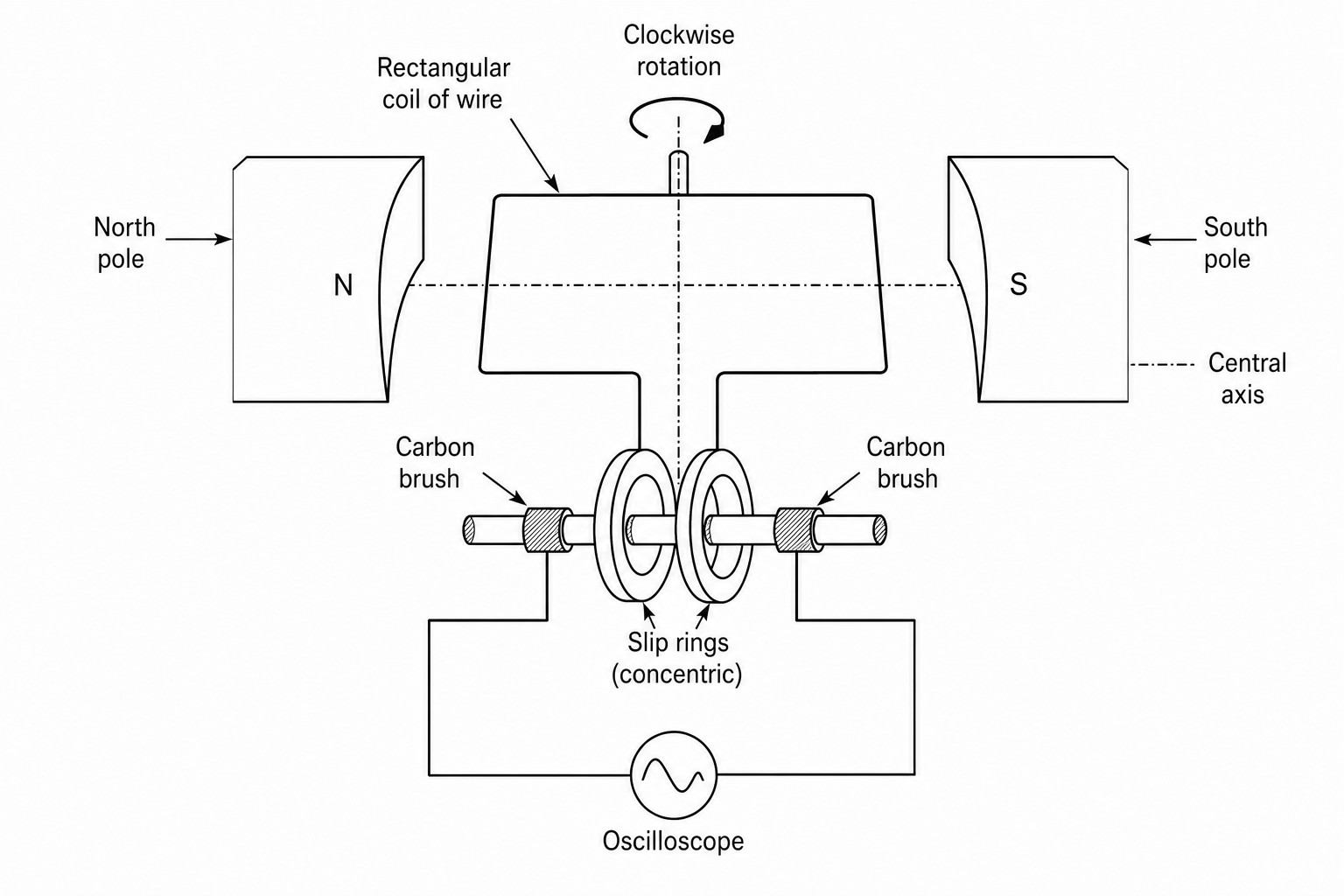 An alternator showing a rectangular coil of wire rotating in a uniform magnetic field between N and S poles.