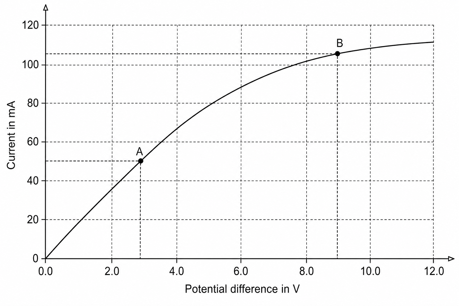 Graph showing the current-voltage characteristic of an electrical component.