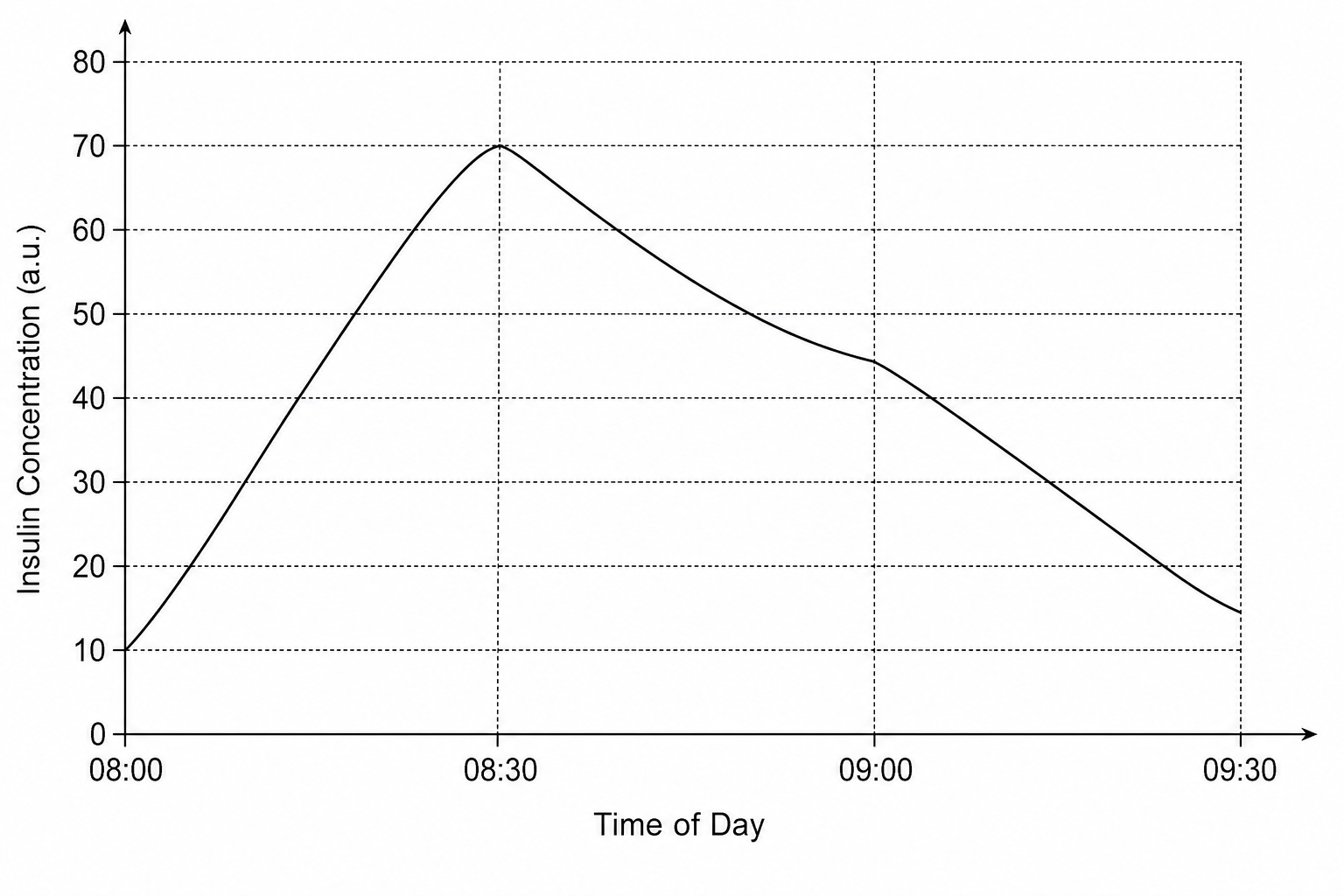 A line graph showing blood insulin concentration in arbitrary units (a.u.) on the y-axis against time of day on the x-axis. At 8:00 AM, the insulin concentration is at 10 a.u. From 8:00 AM to 8:30 AM, the curve rises steeply to a peak of 70 a.u. From 8:30 AM to 9:00 AM, the curve decreases to 45 a.u.