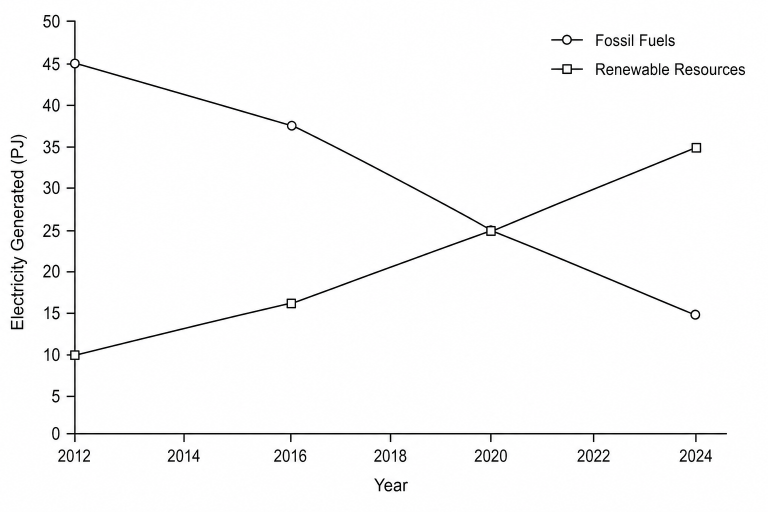 Graph of electricity generation trends in an island territory from 2012 to 2024