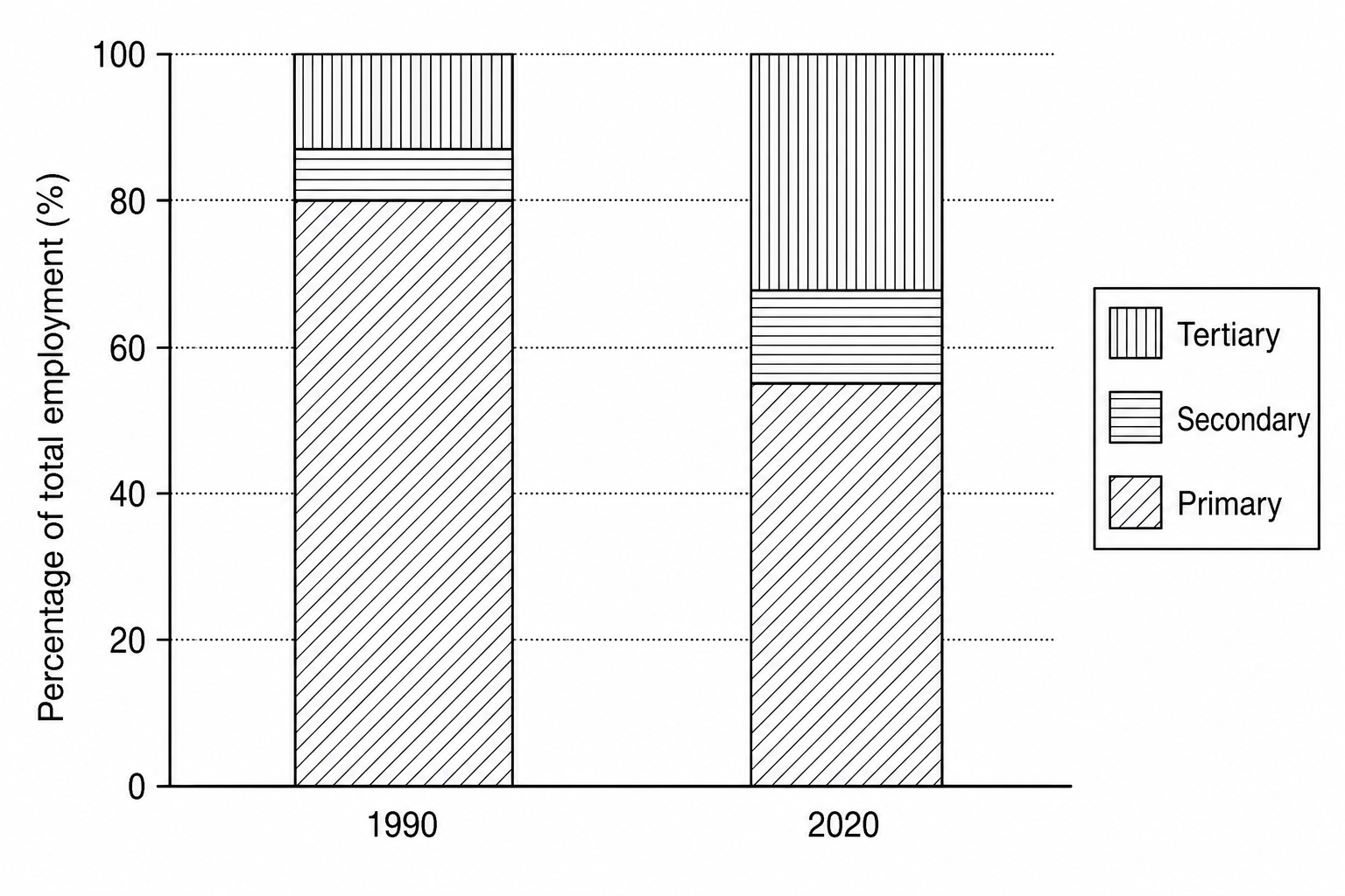 Employment Structure of an LIDC