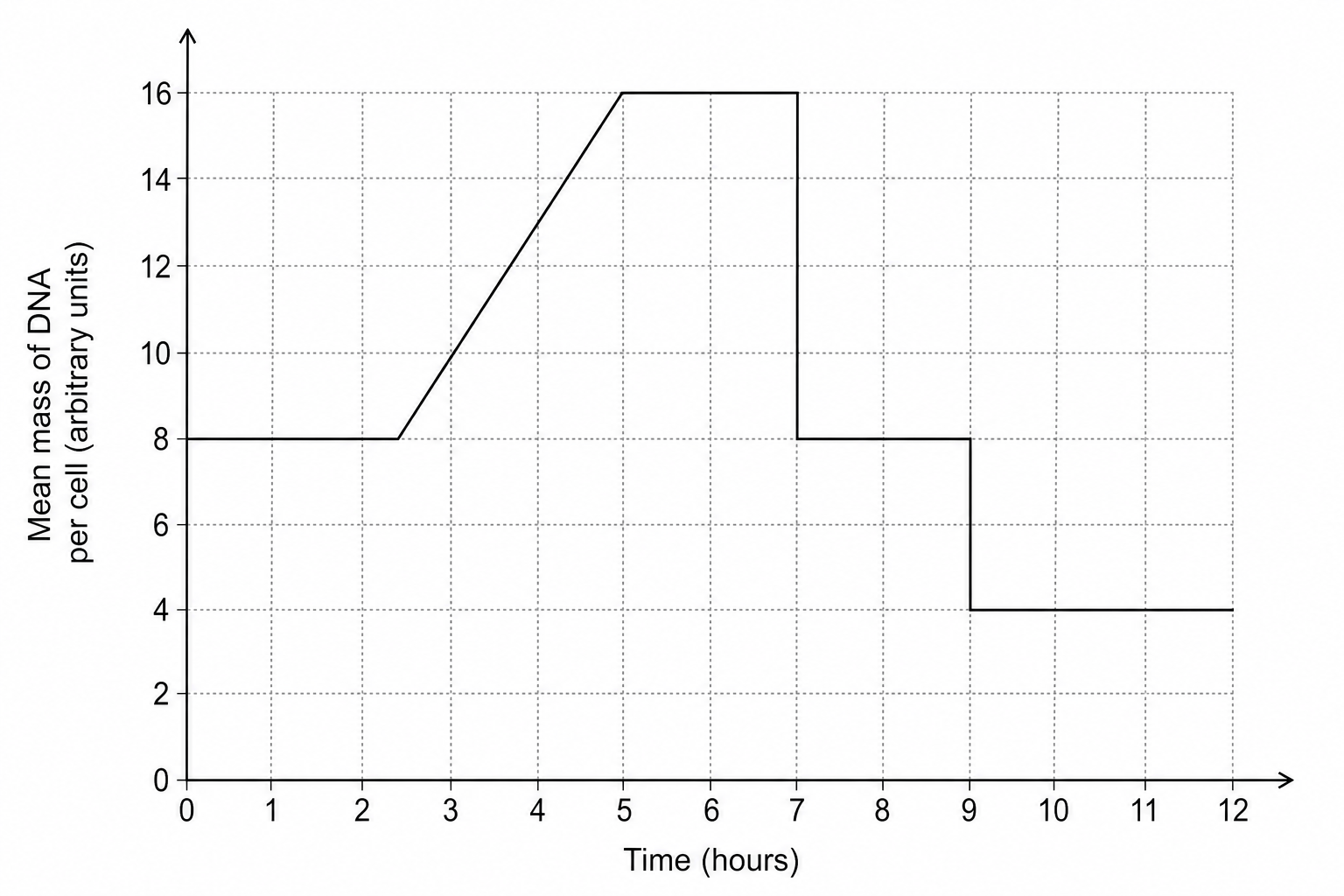 Meiosis DNA Mass Graph
