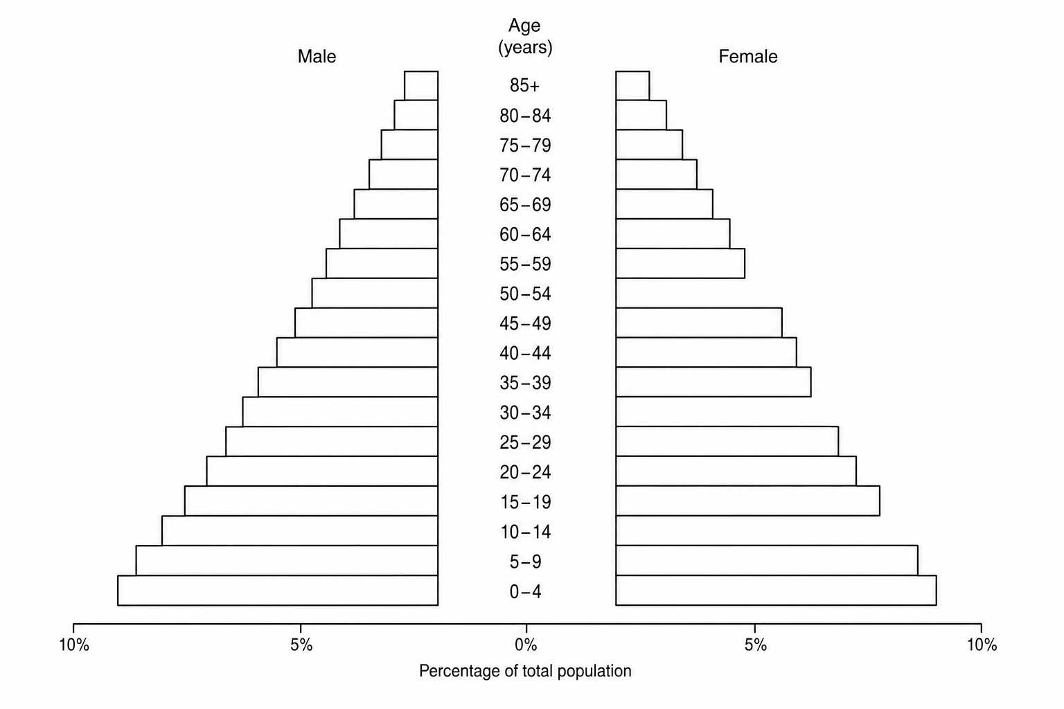 An incomplete population pyramid for Nigeria. The y-axis shows age groups in 5-year bands from 0–4 up to 85+. The base x-axis represents the percentage of the total population, running from 0 to 10% on the left (Male) side and 0 to 10% on the right (Female) side. On the Female side, three specific horizontal bars are completely blank/missing: 10–14, 30–34, and 50–54. All other age bands for both males and females are fully plotted.