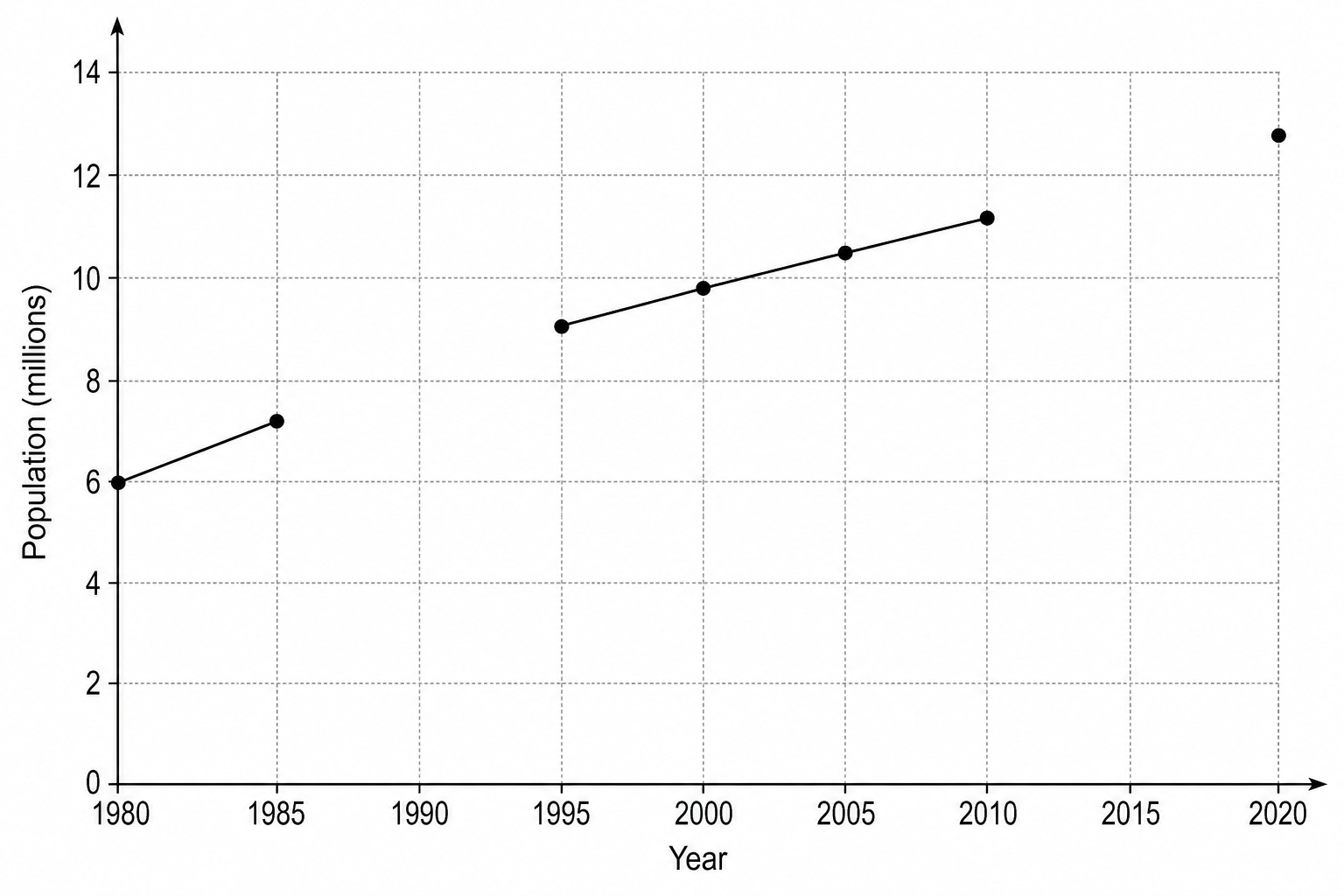 Figure 1c: A line graph showing the population growth of Jakarta between 1980 and 2020. The x-axis is labelled 'Year' from 1980 to 2020 in 5-year intervals. The y-axis is labelled 'Population (millions)' and ranges from 0 to 14, with major gridlines every 2 million and minor gridlines every 0.2 million. Existing plotted points are connected by solid line segments: 1980 is plotted at 6.0; 1985 is plotted at 7.2; 1995 is plotted at 9.1; 2000 is plotted at 9.8; 2005 is plotted at 10.5; 2010 is plotted at 11.2; 2020 is plotted at 12.8. There are hollow gaps in the trend line between 1985-1995 and 2010-2020.