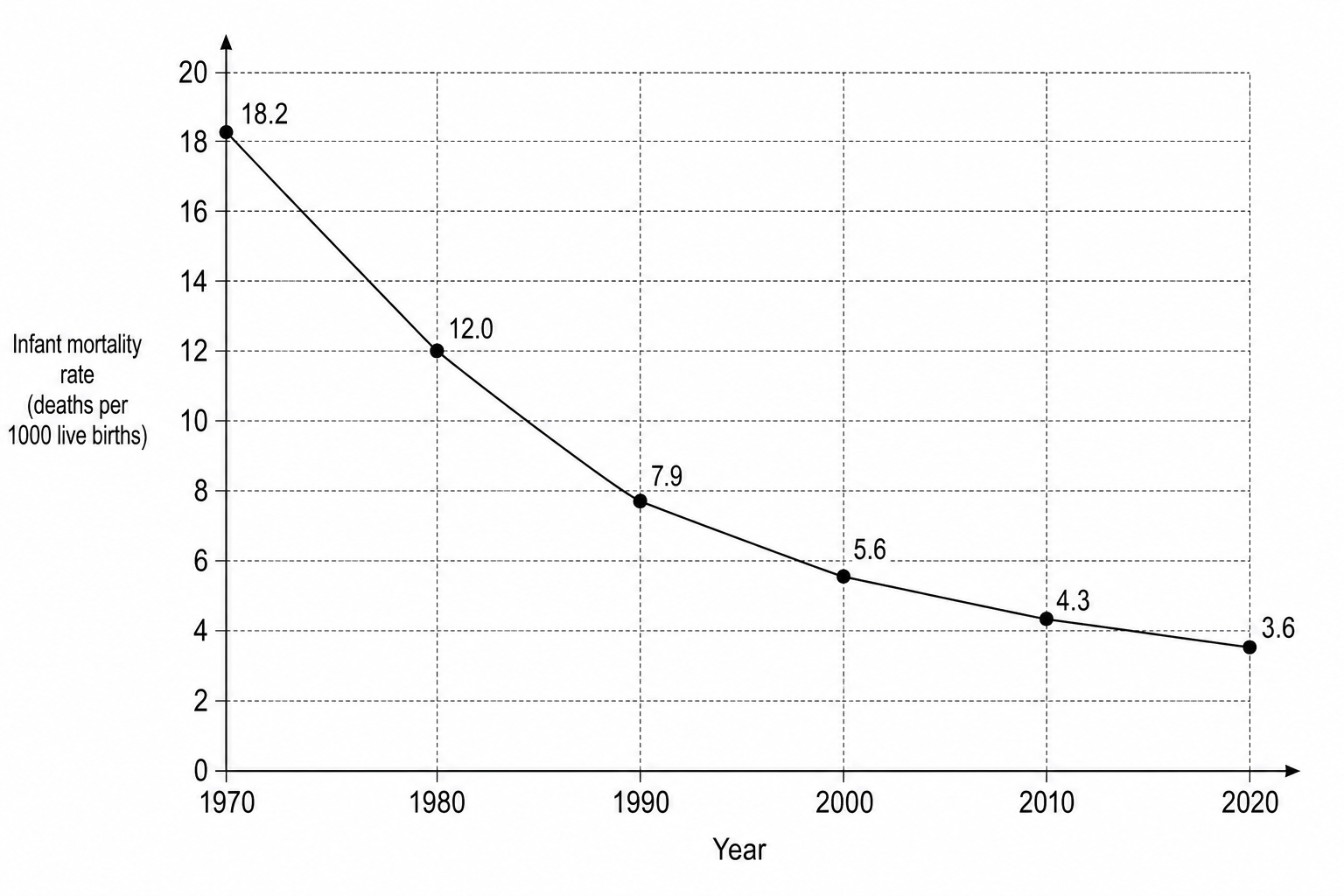 Figure 4: A line graph showing UK infant mortality rate (deaths per 1000 live births) between 1970 and 2020.