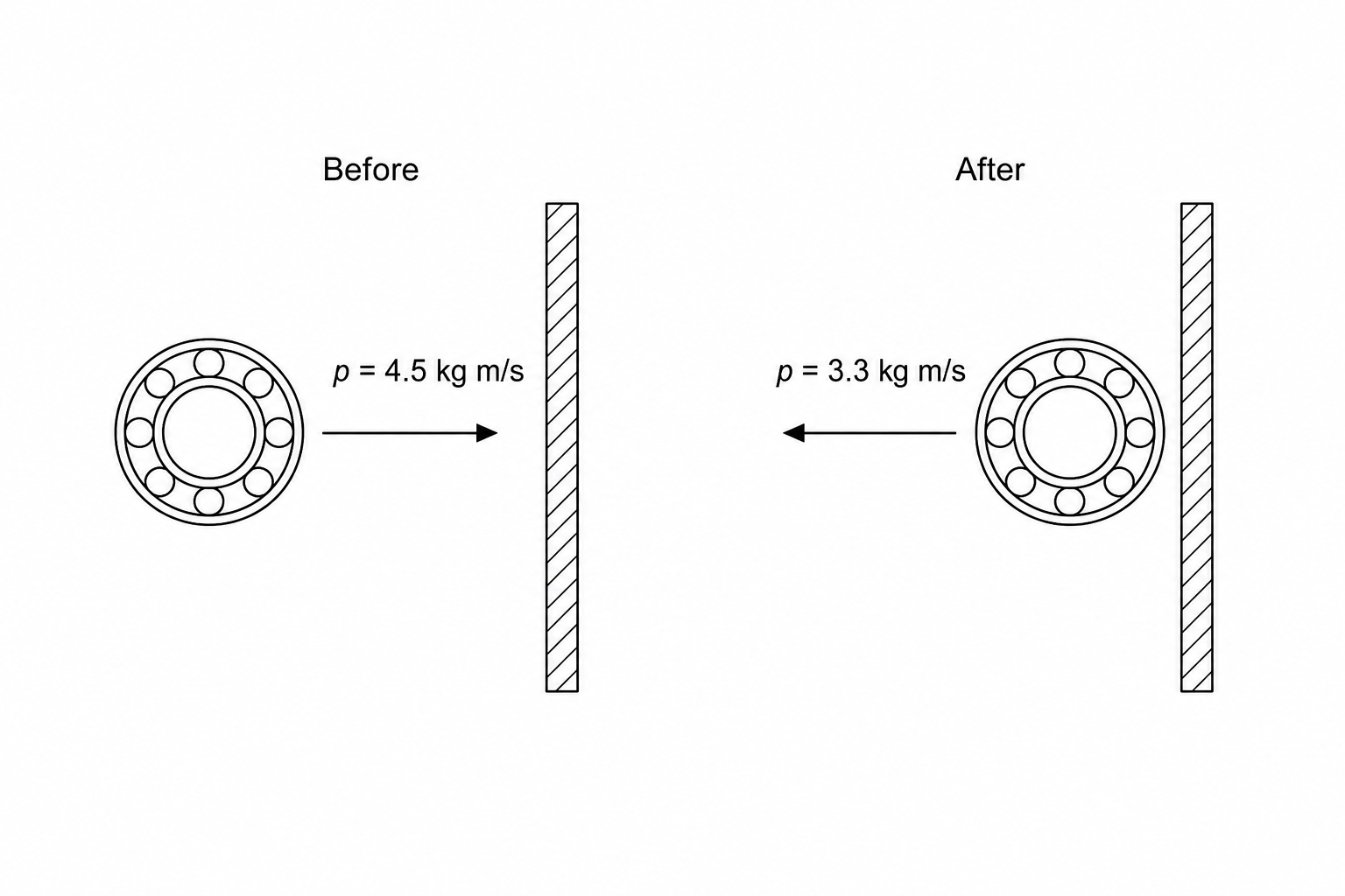 Diagram showing a steel ball-bearing before and after it collides with a deflector plate