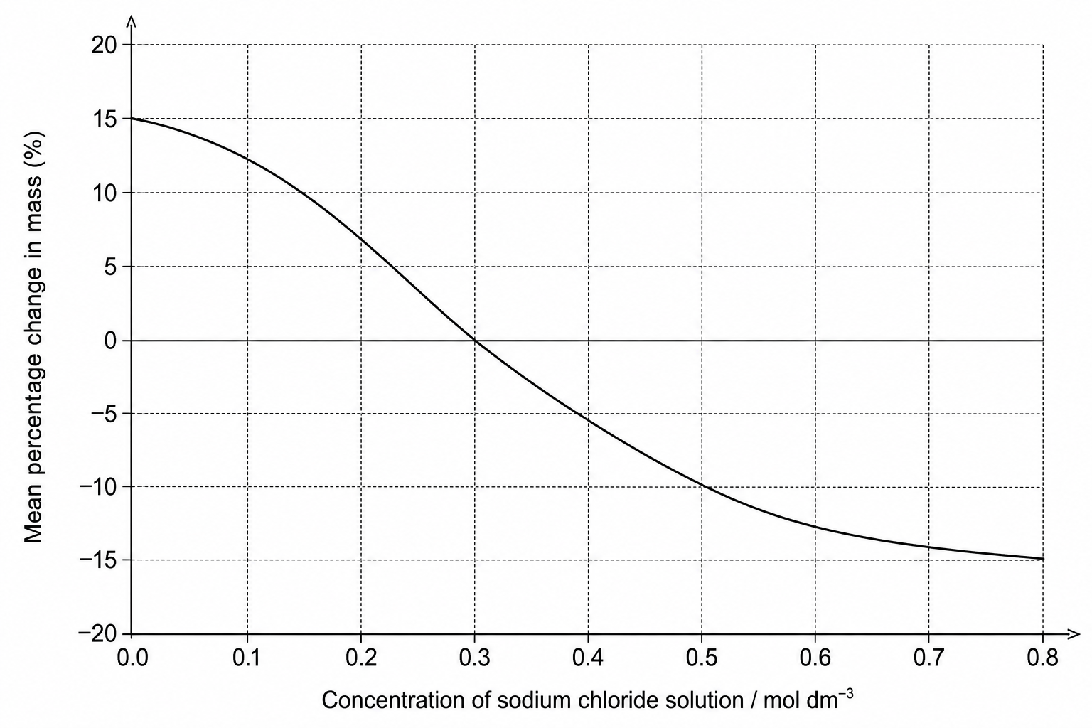 Figure 1: Mean percentage change in mass of butternut squash cylinders in different concentrations of sodium chloride solution.