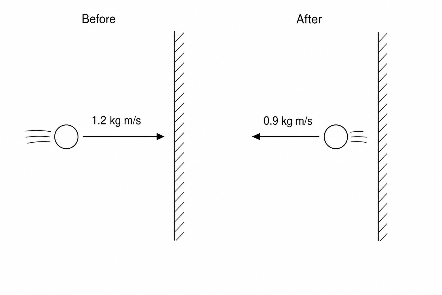 Figure 1: Diagram showing a squash ball before and after it collides with a flat vertical wall. The panel labelled 'Before' shows the ball moving horizontally to the right towards the wall with a momentum of 1.2 kg m/s. The panel labelled 'After' shows the ball moving horizontally to the left away from the wall with a momentum of 0.9 kg m/s in the opposite direction.