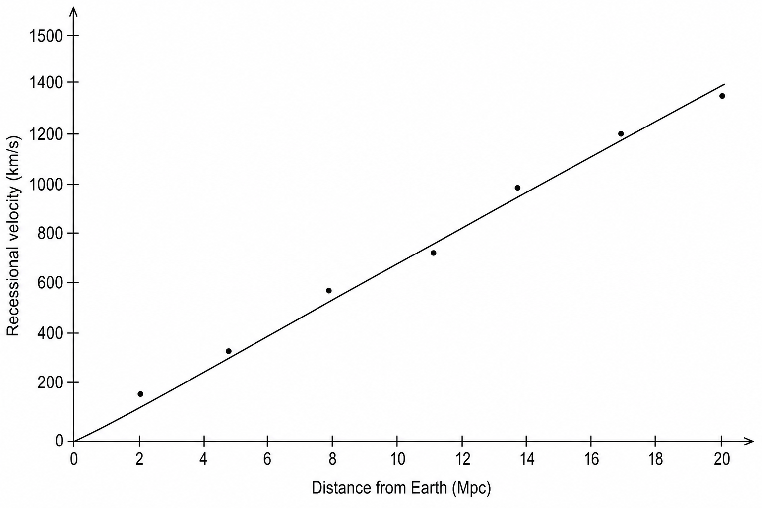 Figure 1: Scatter plot of recessional velocity against distance from Earth