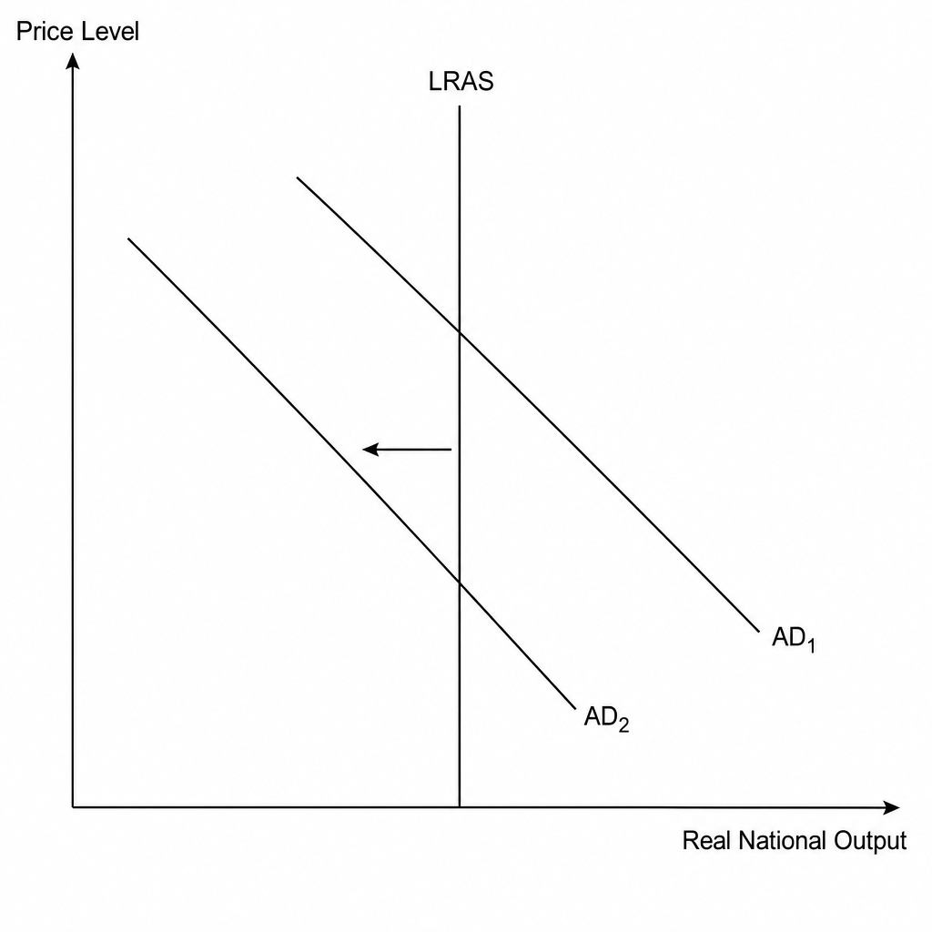 Aggregate Demand Shift