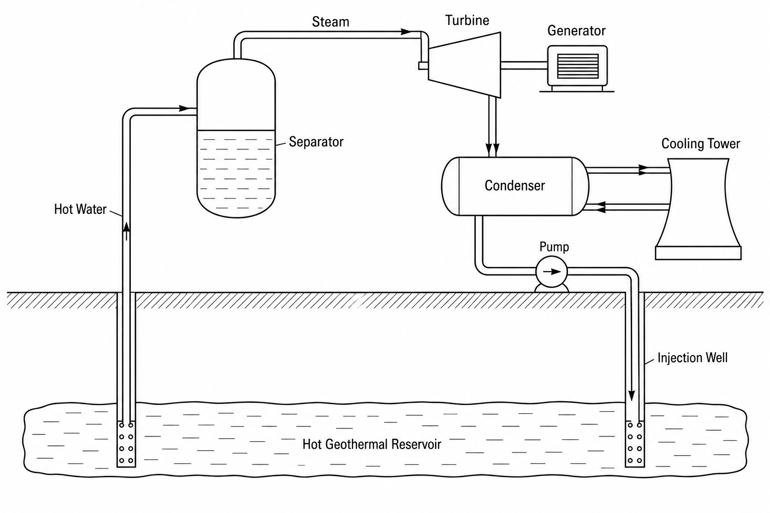 A schematic diagram of a geothermal flash steam power plant.