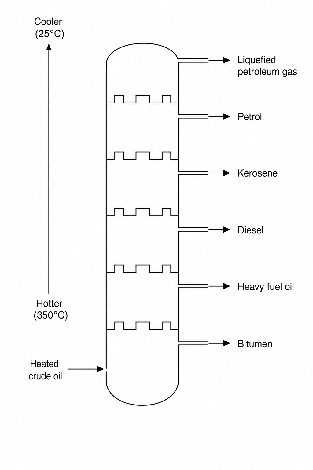 A simplified schematic diagram of a fractional distillation column. Crude oil enters as a heated vapor near the bottom. The column is hotter at the bottom and cooler at the top. Moving down from the top to the bottom, the fractions are collected in this order: Liquefied petroleum gas, Petrol, Kerosene, Diesel, Heavy fuel oil, and Bitumen.