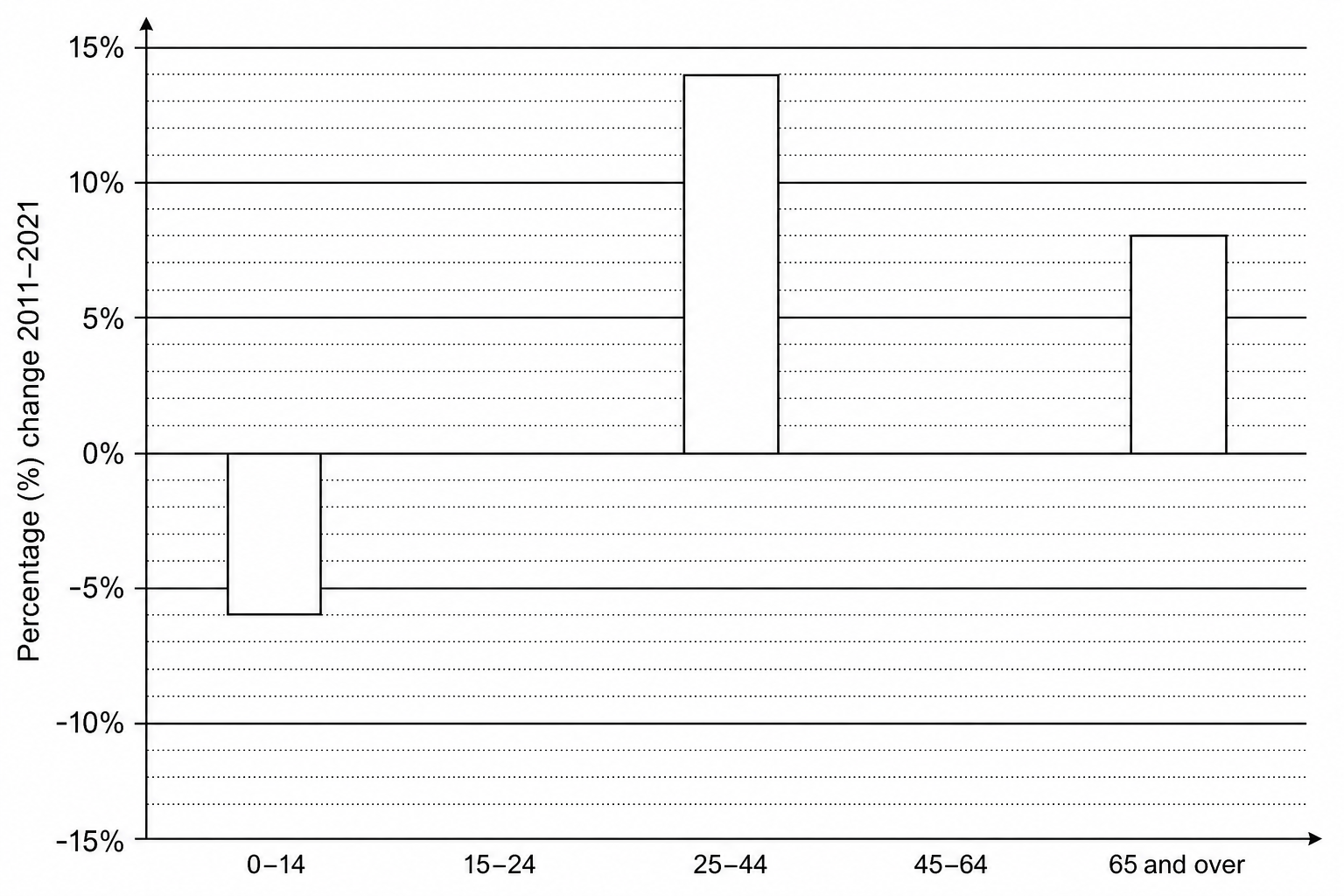 A comparative bar chart showing the percentage change in Bristol's population by age group between 2011 and 2021.