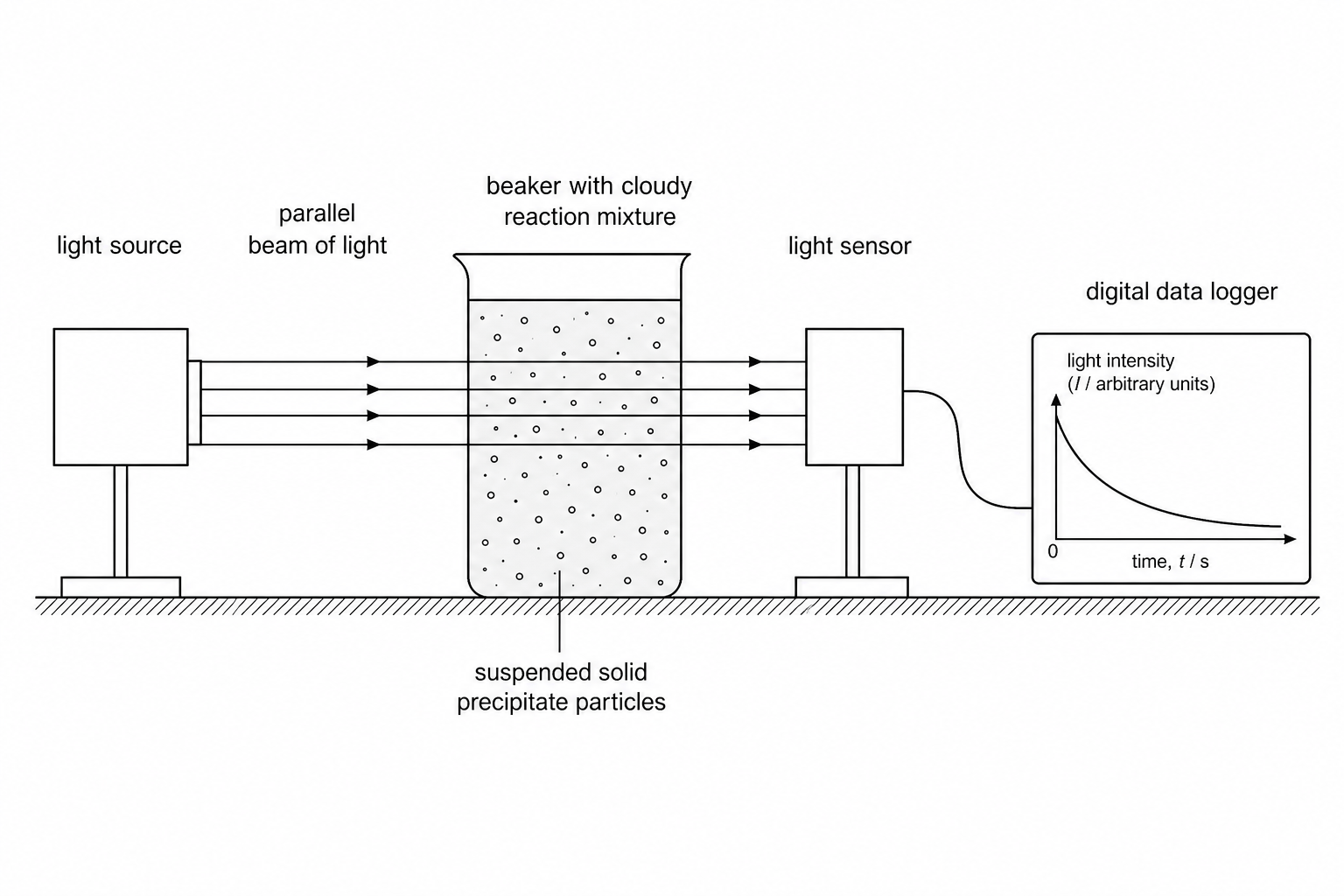 Turbidity Measurement Setup
