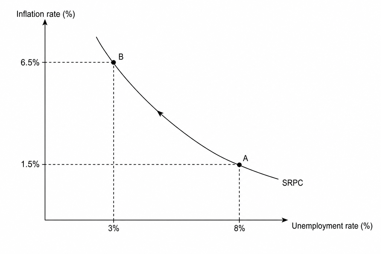 Short-Run Phillips Curve