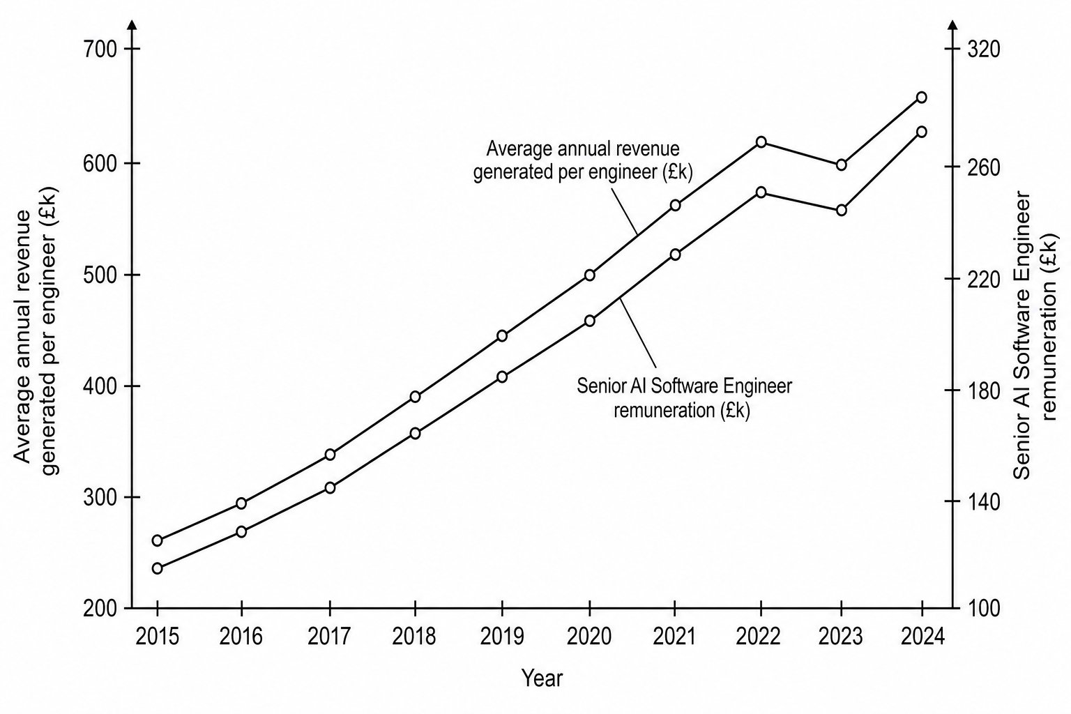Senior AI Software Engineer remuneration and revenue generated per engineer