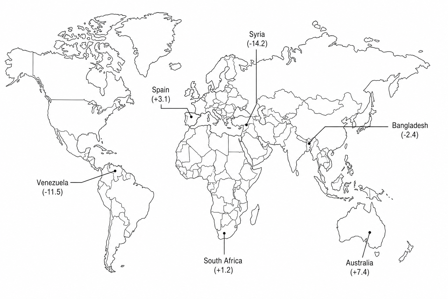 Figure 9: World map showing estimated net annual migration rates per 1,000 population from 2018 to 2022. Six countries are highlighted, labeled and shaded: Australia (+7.4), Spain (+3.1), South Africa (+1.2), Bangladesh (-2.4), Venezuela (-11.5), and Syria (-14.2). Positive figures show net immigration, and negative figures show net emigration.