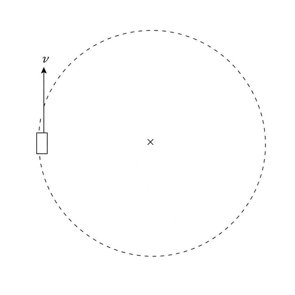 A diagram showing a circular track from a bird's-eye view. A model car is shown at the 9 o'clock position on the circular path, moving clockwise as indicated by a velocity arrow pointing straight up, tangent to the circle. The center of the circular path is marked with a small cross. 