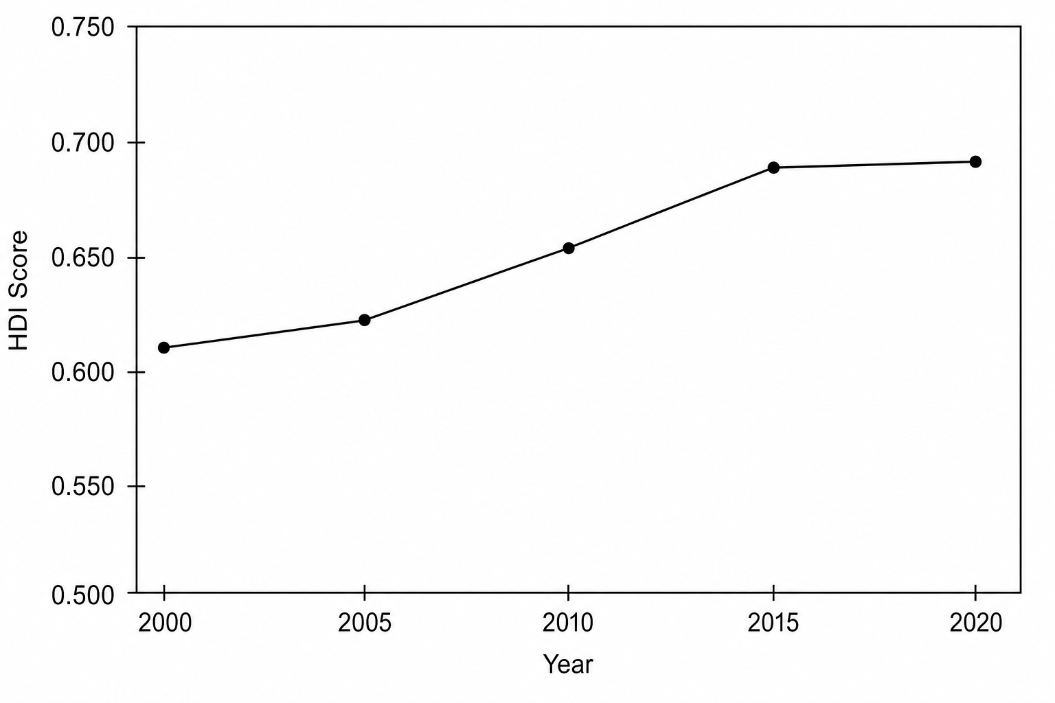 Line graph showing the Human Development Index (HDI) score for Bolivia from 2000 to 2020. The y-axis is labeled 'HDI Score' and ranges from 0.500 to 0.750. The x-axis is labeled 'Year' with intervals at 2000, 2005, 2010, 2015, and 2020. The data points plotted are: 2000 = 0.610; 2005 = 0.622; 2010 = 0.654; 2015 = 0.690; 2020 = 0.692. All points are connected by a solid line.