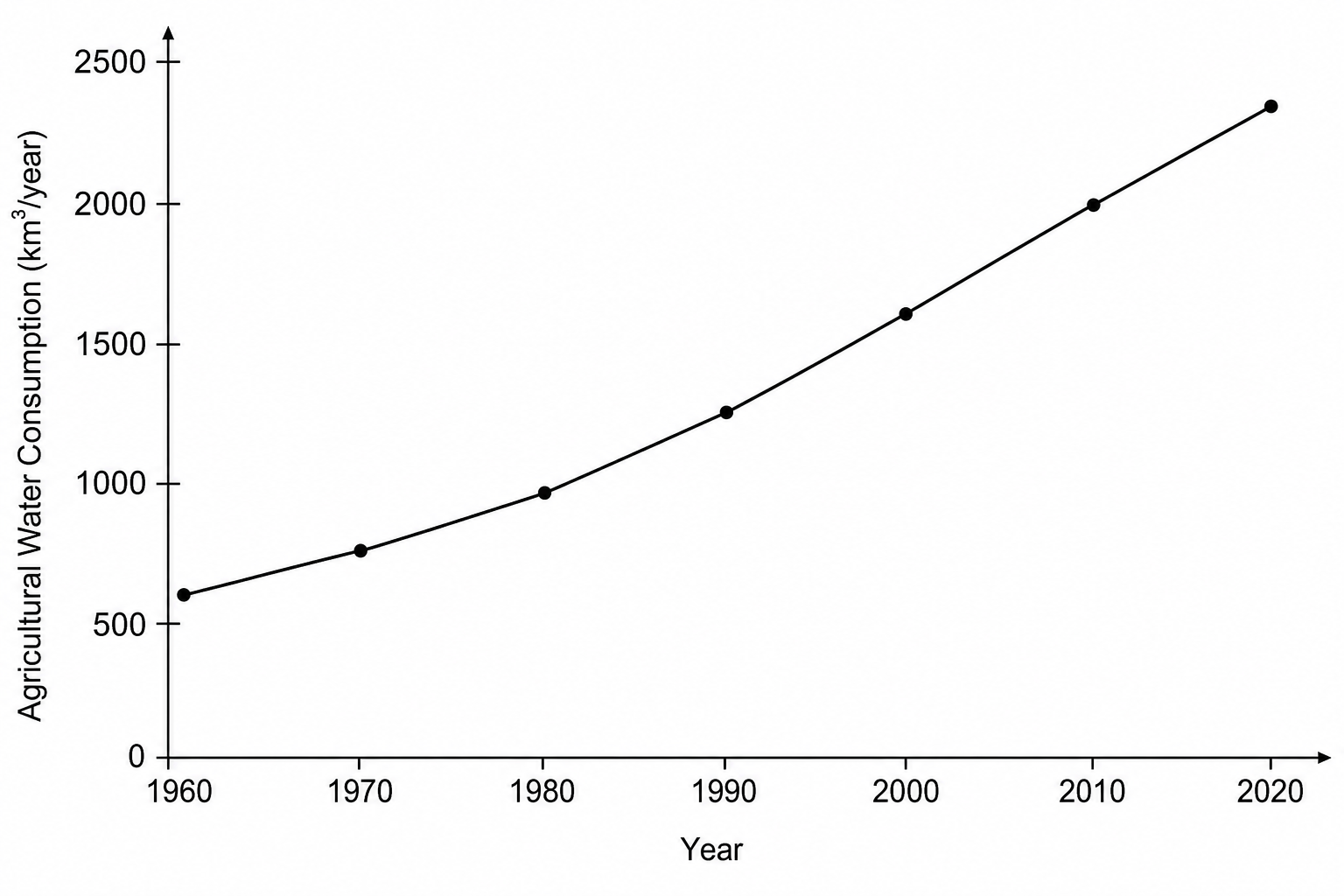 Figure 1: A line graph showing agricultural water consumption in cubic kilometres per year (km³/year) from 1960 to 2020 for Asia.
