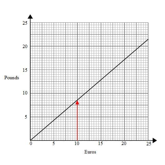 conversion graphs1a