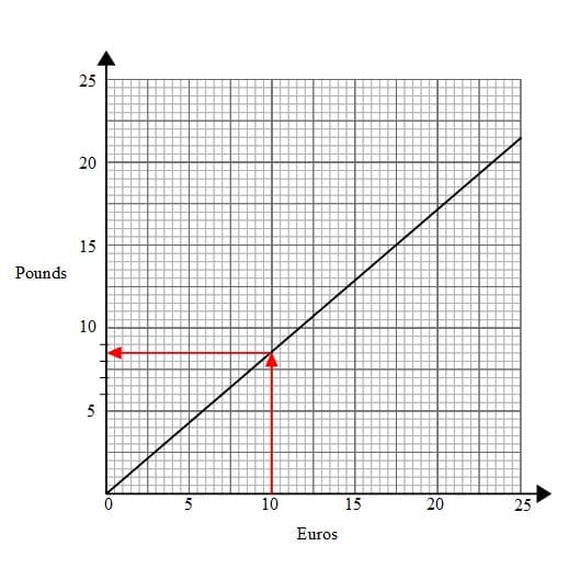 conversion graphs1b