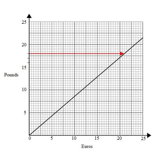 conversion graphs1c