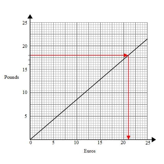 conversion graphs1d