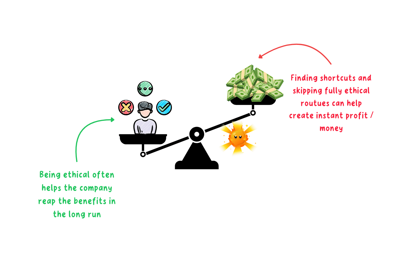 A set of scales tipped so that a pile of cash outweighs a green globe, illustrating the trade-off between ethics and profit: cutting ethical corners delivers instant profit, while behaving ethically pays the business back only over the long run.
