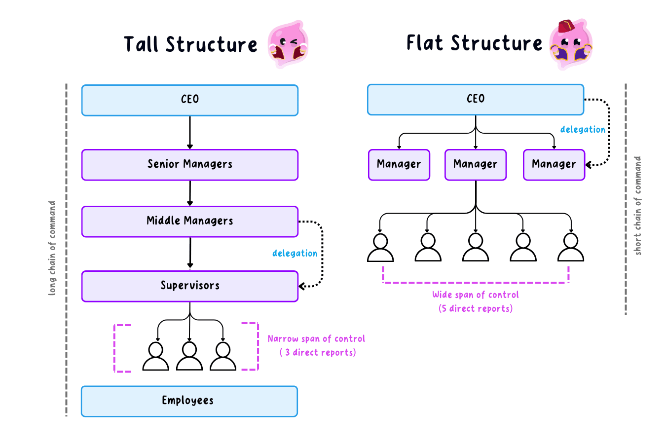 Two organisation charts side by side: a tall structure with several levels from CEO down to employees, a long chain of command and a narrow span of control of three direct reports, and a flat structure with the CEO, one row of managers and one row of staff, a short chain of command and a wide span of control, with delegation arrows shown on both.