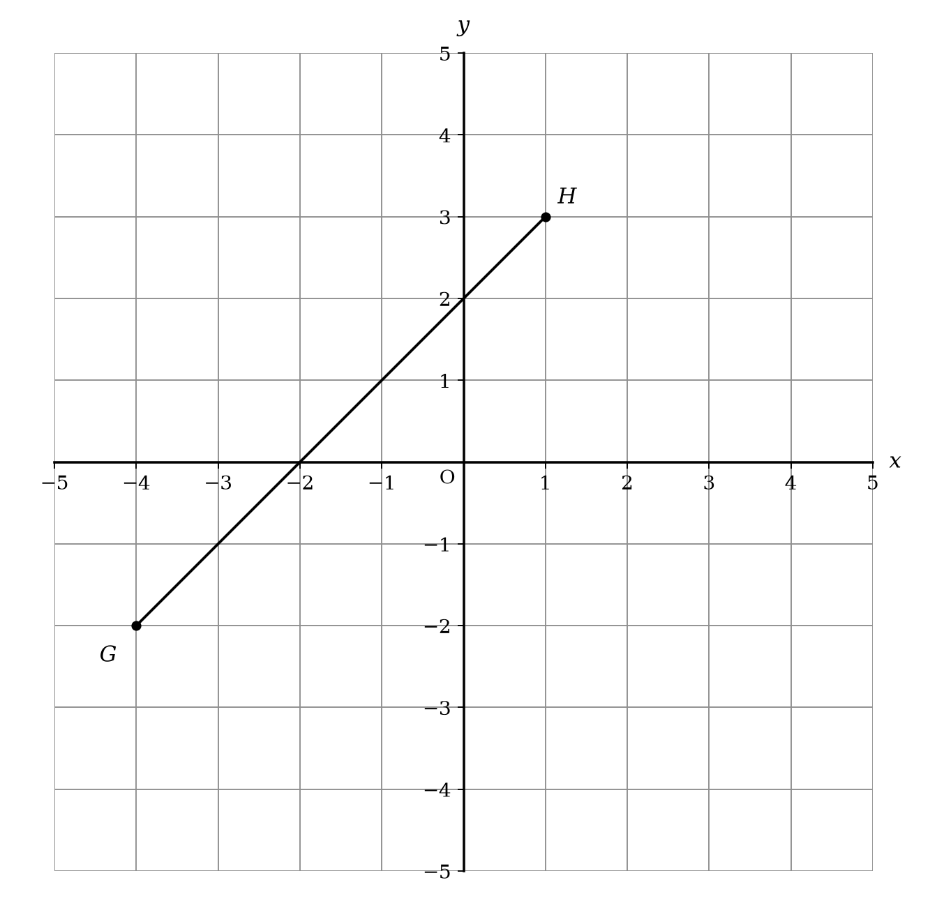 Coordinate plane