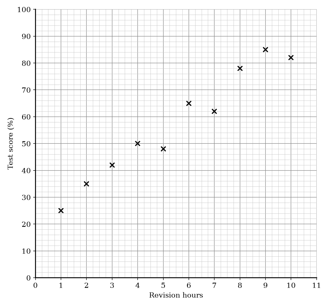 Scatter graph showing Test score (%) versus Revision hours.
