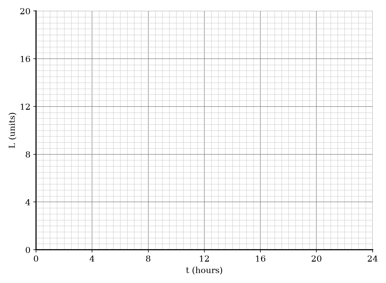 A coordinate grid for plotting liquid level L against time t.