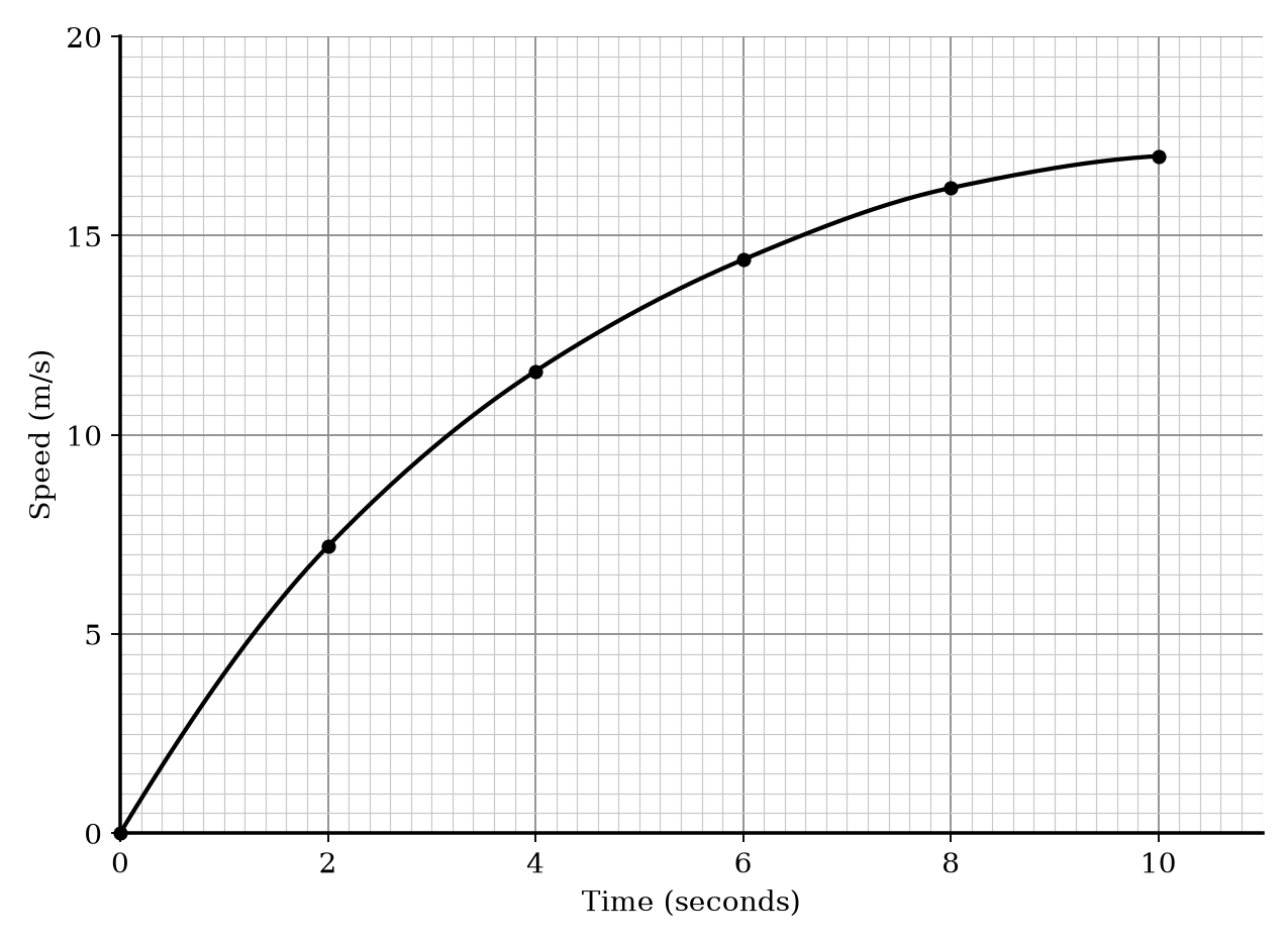 A speed-time graph for a cyclist.