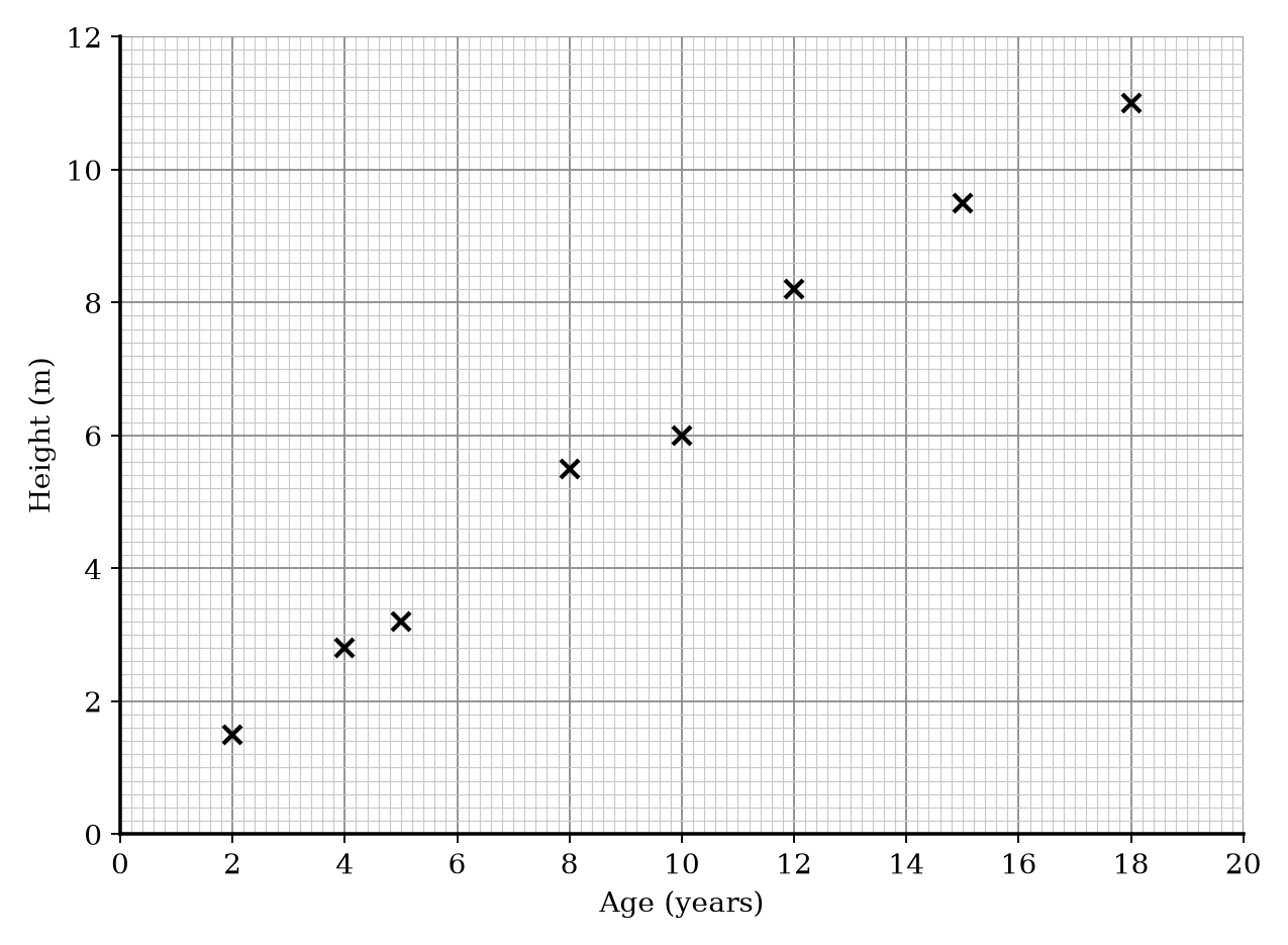 Scatter graph showing Tree Age vs Height.