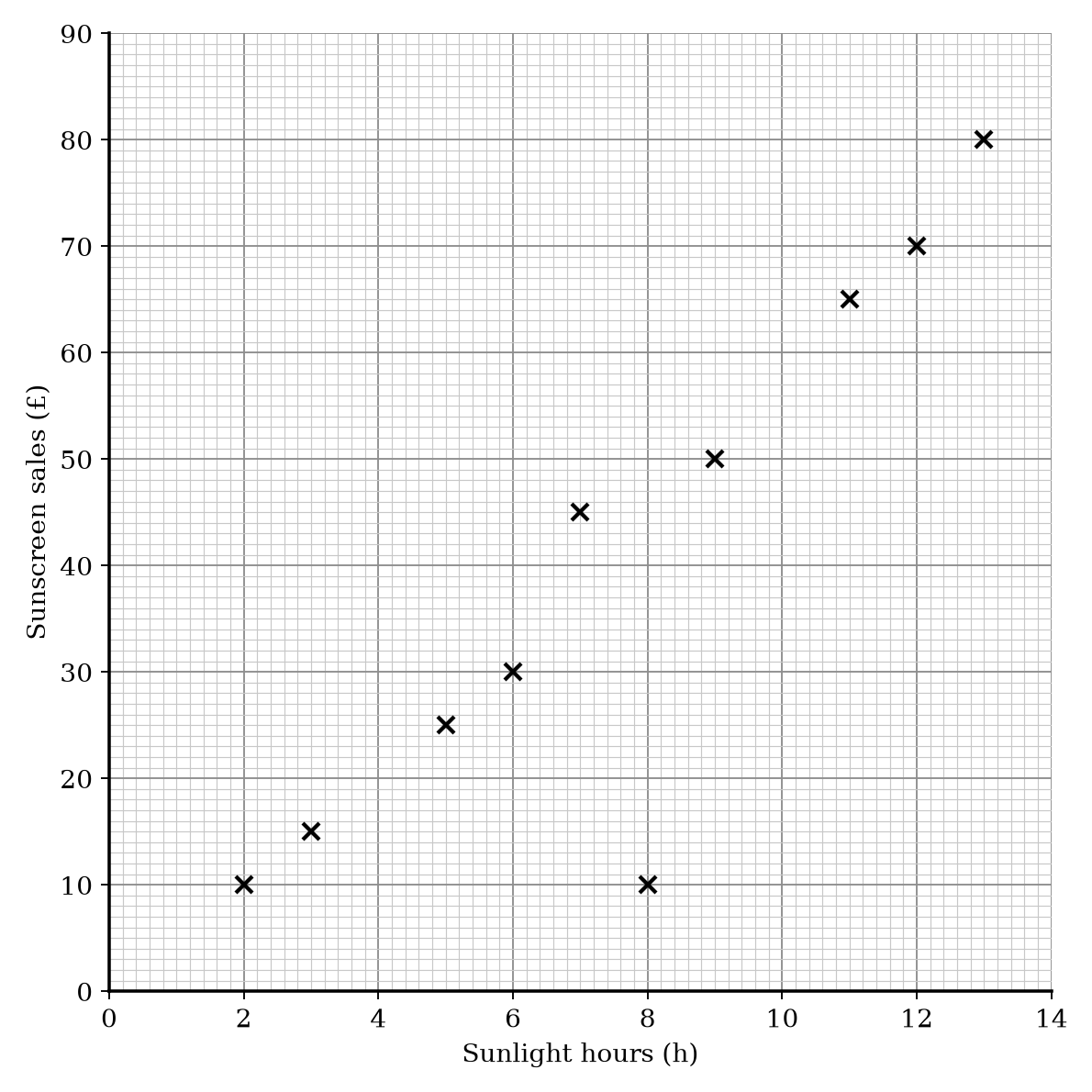 Scatter graph showing the relationship between sunlight hours and sunscreen sales.