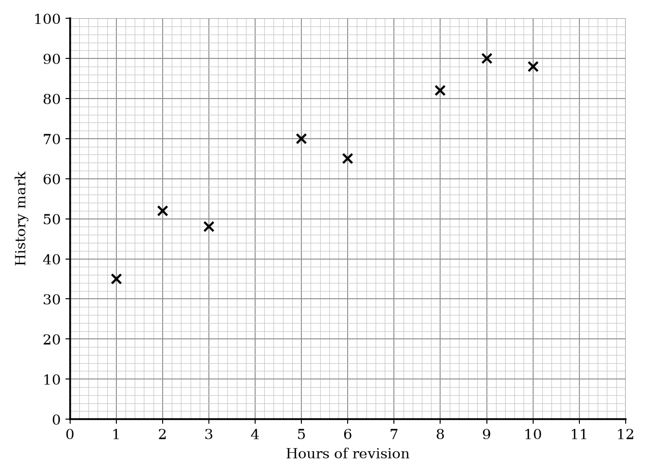 Scatter graph of History mark against hours of revision for 8 students