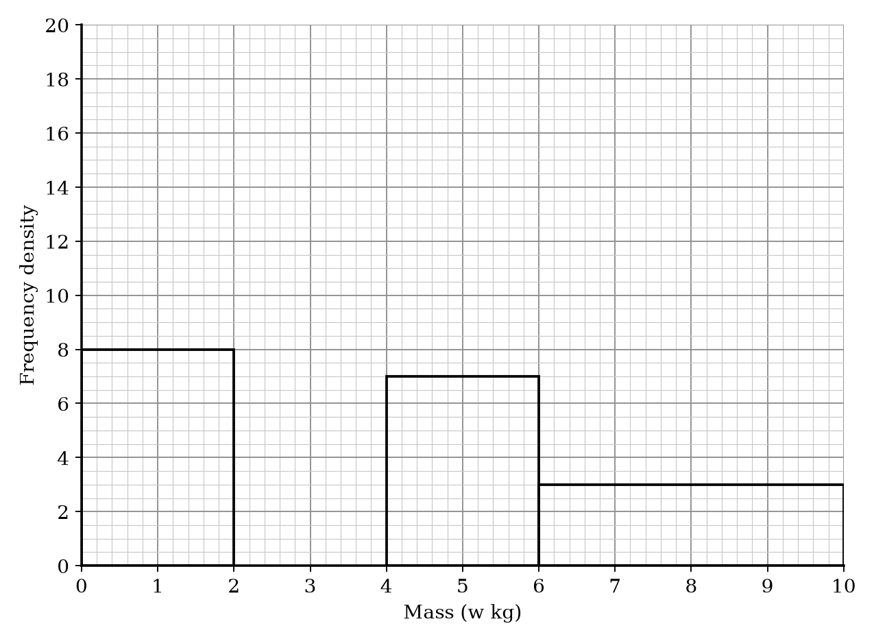 A histogram on a grid showing sugar bag masses.