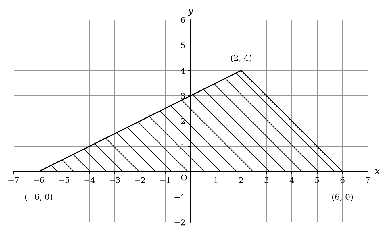 Coordinate plane with a shaded triangular region bounded by the x-axis and two diagonals
