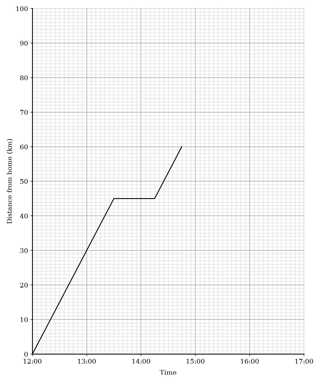 Sarah's travel graph: distance from home in km against time from 12 00 to 17 00.